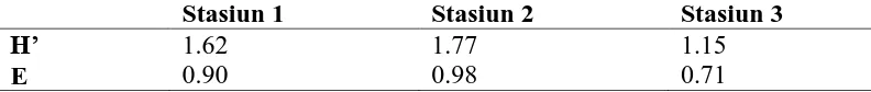 Tabel 4. Data Indeks Keanekaragaman (H’) dan Indeks Keseragaman (E) Ikan 