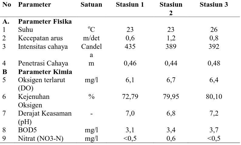 Tabel 6. Data Pengukuran Faktor Fisik-Kimia Perairan Sungai Horas pada Setiap Stasiun Pengamatan 