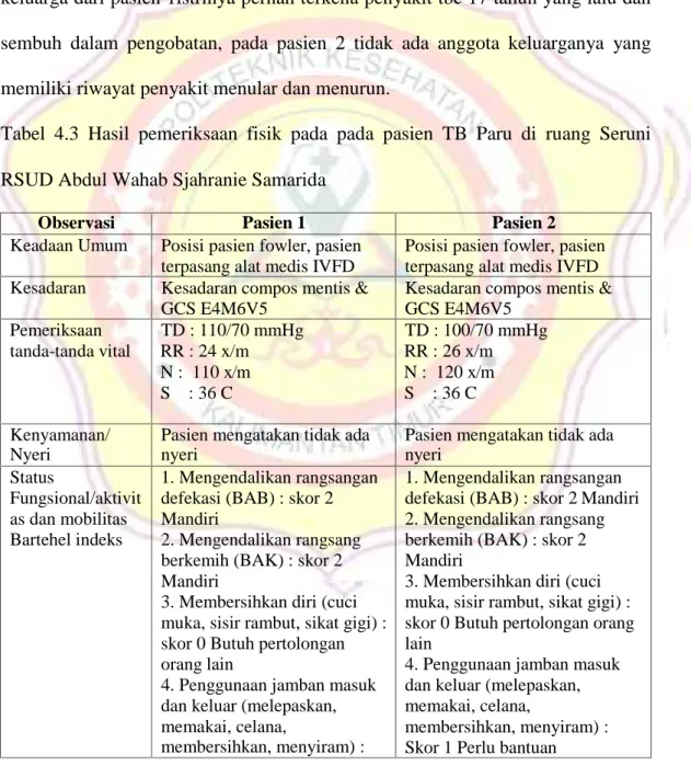 Tabel  4.3  Hasil  pemeriksaan  fisik  pada  pada  pasien  TB  Paru  di  ruang  Seruni RSUD Abdul Wahab Sjahranie Samarida