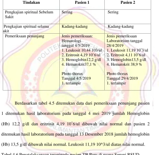 Tabel 4.6 Penatalaksanaan terapipada pasien TB Paru di ruang Seruni RSUD Tabel 4.5 Hasil Anamnesis Pemeriksaan Penunjang pada pasien TB Paru di ruangSeruni RSUD Abdul Wahab Sjahranie Samarida