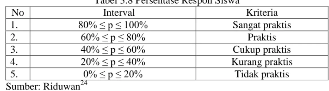 Tabel 3.8 Persentase Respon Siswa 