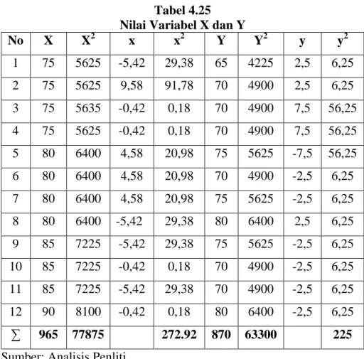 Tabel 4.25  Nilai Variabel X dan Y 