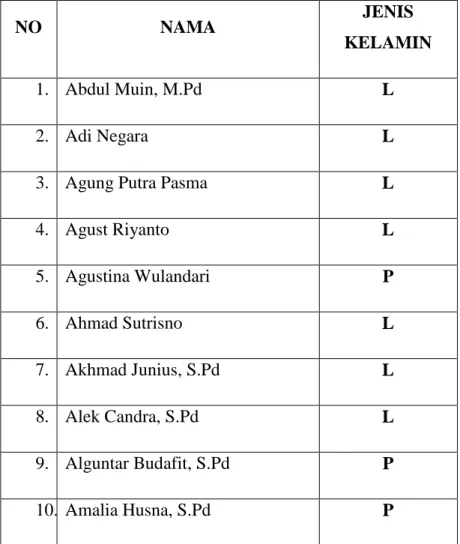 Tabel 4.1 Daftar Tenaga Pendidik di SMP Muhammadiyah  Kota Pagar Alam 