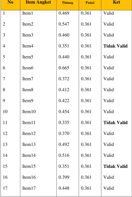 Tabel 3.5  Uji Validitas Angket 