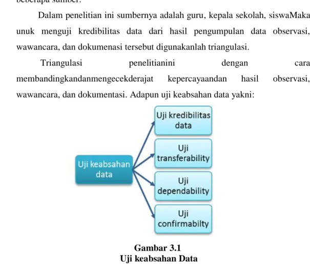 Gambar 3.1   Uji keabsahan Data                                                               