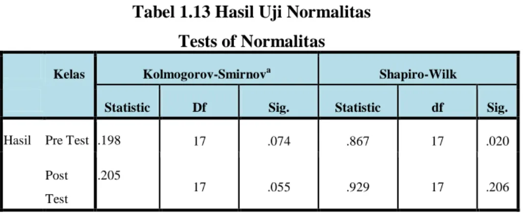 Tabel 1.13 Hasil Uji Normalitas   Tests of Normalitas 