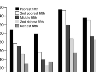 Figure 1.5 Under-ﬁve mortality rates by socioeconomic quintile of the household for selected countries