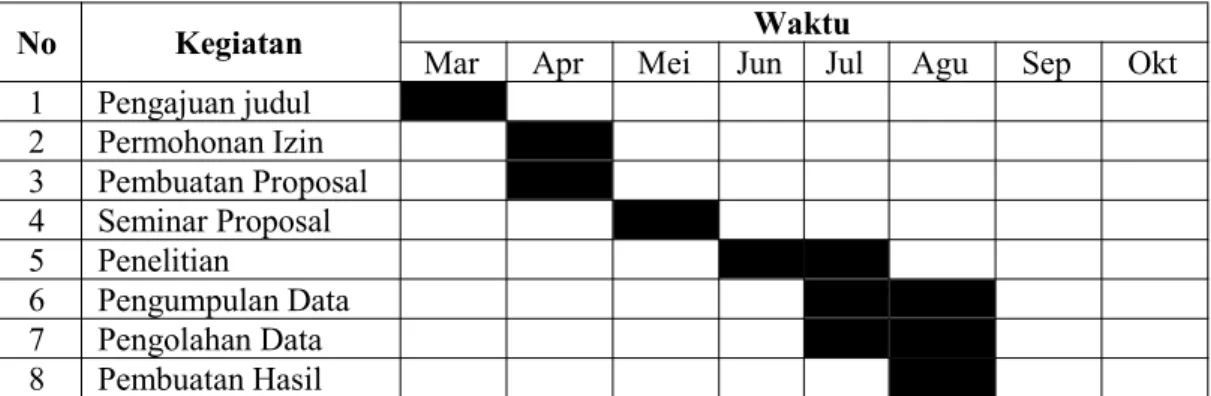 Tabel 3.1 Jadwal Penelitian