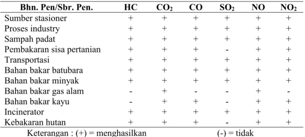 Table 2.3. Sumber Pencemar yang Menghasilkan Bahan Pencemar Udara Bhn. Pen/Sbr. Pen. HC CO 2 CO SO 2 NO NO 2