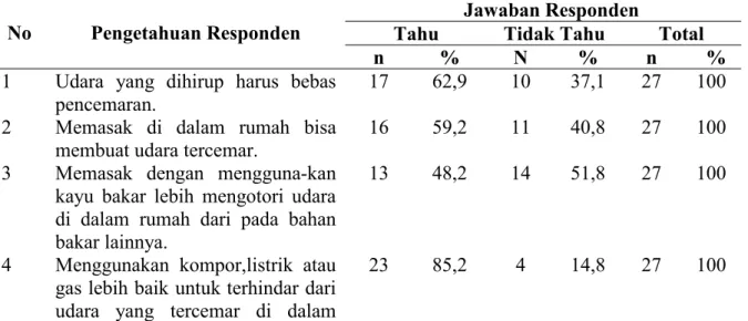 Tabel 4.6. Distribusi Responden Berdasarkan Uraian Pengetahuan tentang Keluhan Kesehatan dalam Penggunaan KayuBakar Sebagai Bahan Bakar Memasak di Kecamatan Padangsidimpuan Utara Kota PadangsidimpuanTahun 2015