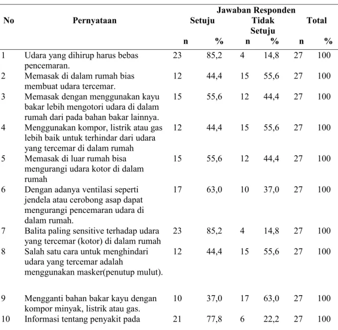 Tabel 4.8. Distribusi Responden Berdasarkan Uraian Sikap tentang Keluhan Kesehatan dalam Penggunaan Kayu Bakar Sebagai Bahan Bakar Memasak di Kecamatan Padangsidimpuan Utara Kota Padangsidimpuan Tahun 2015