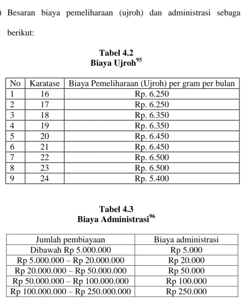 Tabel 4.2  Biaya Ujroh 95
