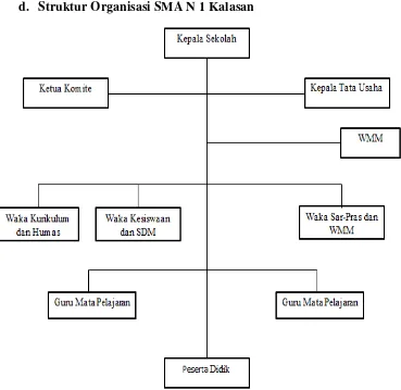 Gambar 1.1 Struktur Organisasi SMA N 1 Kalasan  