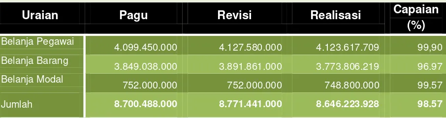 Tabel 12 Realisasi Anggaran  