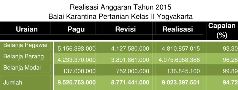 Tabel 19 Realisasi Anggaran Tahun 2015 