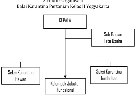 Gambar 1 Struktur Organisasi 