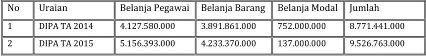 Tabel 1 Perbandingan Anggaran Belanja DIPA 