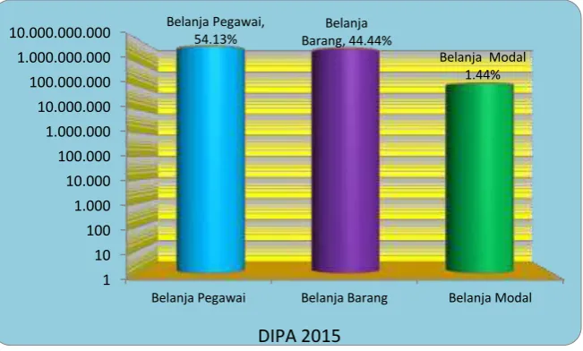 Tabel 2 Realisasi Anggaran Belanja DIPA 