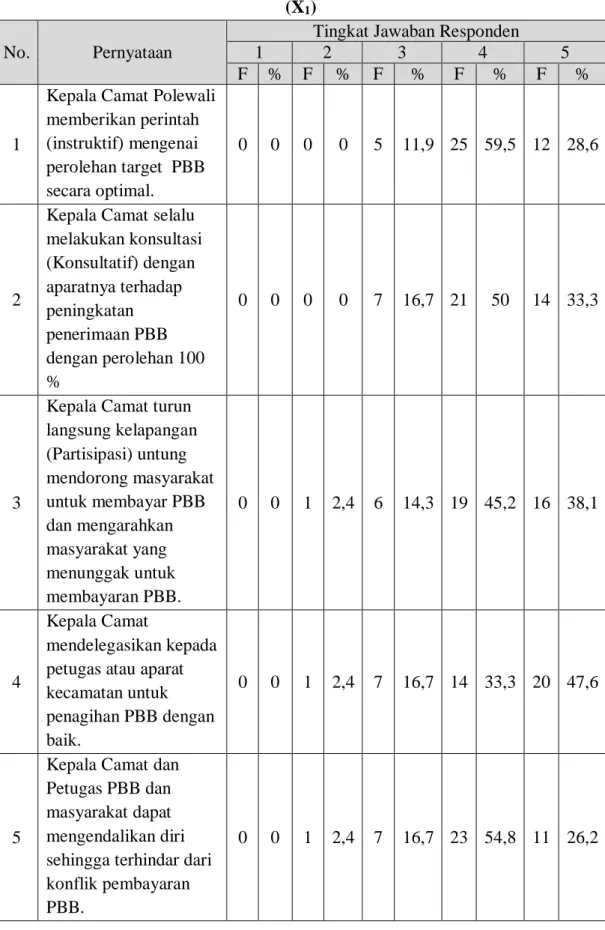 Tabel 5.6. Distribusi Frekuensi Item-Item Variabel Gaya Kepemimpinan  (X 1 ) 