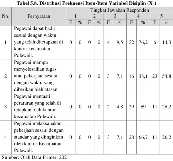 Tabel 5.8. Distribusi Frekuensi Item-Item Variabel Disiplin (X 3 )  No.  Pernyataan 