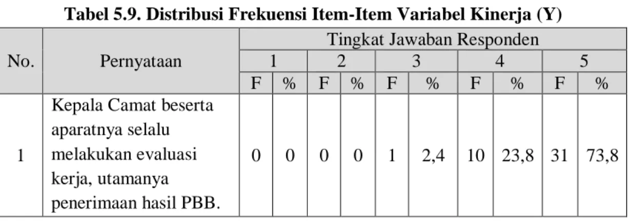 Tabel 5.9. Distribusi Frekuensi Item-Item Variabel Kinerja (Y)  No.  Pernyataan 