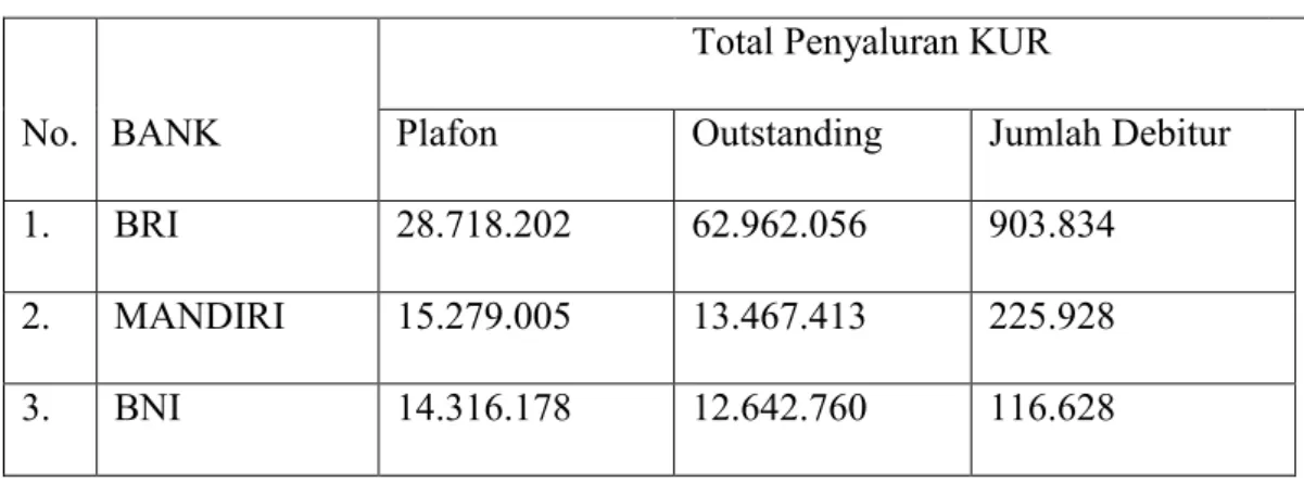 Tabel 2.1 Jumlah penyaluran dana KUR di Indonesia Tahun 2018  Total Penyaluran KUR 
