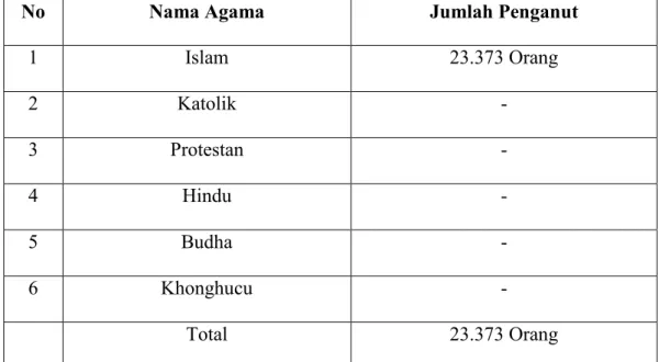 Tabel 4.6 Berdasarkan Jumlah Pemeluk Agama di Kecamatan Rumbia  Kabupaten Jeneponto 