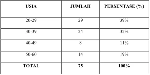 Tabel 4.10 Responden Berdasarkan Usia 