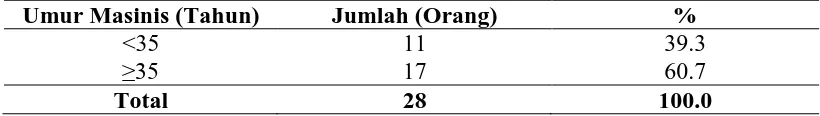 Tabel 4.2 Distribusi Umur Masinis di PT. kereta Api Indonesia di Sumatera Barat Tahun 2016 