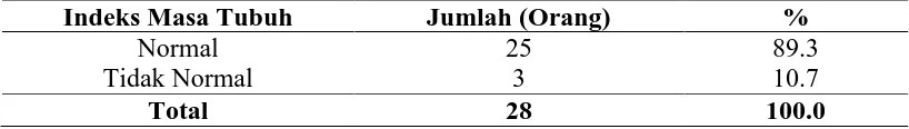Tabel 4.6 Distribusi Indeks Masa Tubuh Masinis di PT. Kereta Api Indonesia Divisi Regional II Sumatera Barat Tahun 2016 
