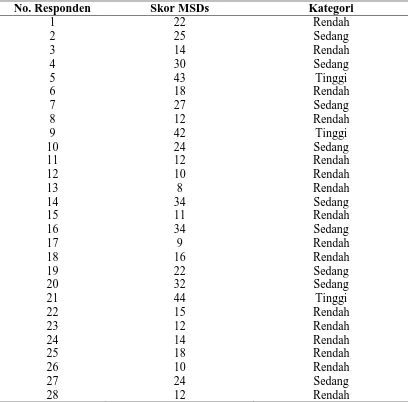 Tabel 4.7   Distribusi Skor Keluhan Musculoskeletal Disorders pada Masinis di PT. Kereta Api Indonesia Divisi Regional II Sumatera Barat Tahun 2016 
