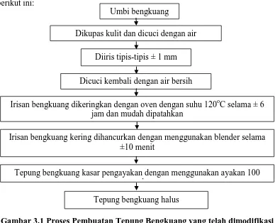 Gambar 3.1 Proses Pembuatan Tepung Bengkuang yang telah dimodifikasi (Dewi, 2012) 