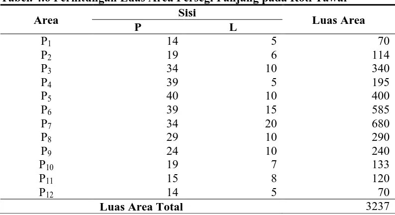 Tabel. 4.6 Perhitungan Luas Area Persegi Panjang pada Roti Tawar Sisi 