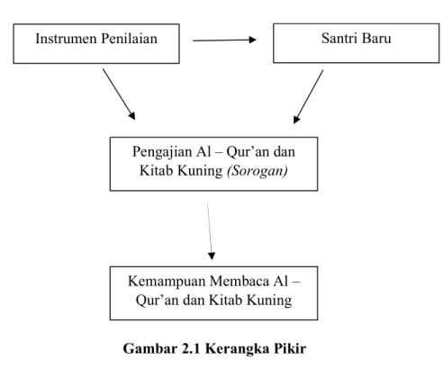 Gambar 2.1 Kerangka Pikir 