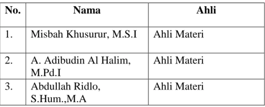 Tabel 3 Daftar Nama Ahli (Panel) Penilai Aiken's V 