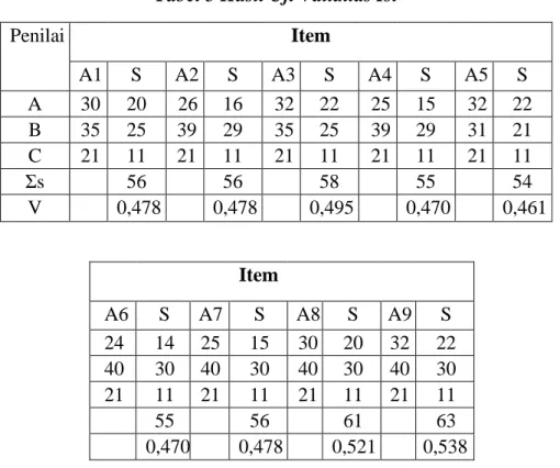 Tabel 5 Hasil Uji Validitas Isi 