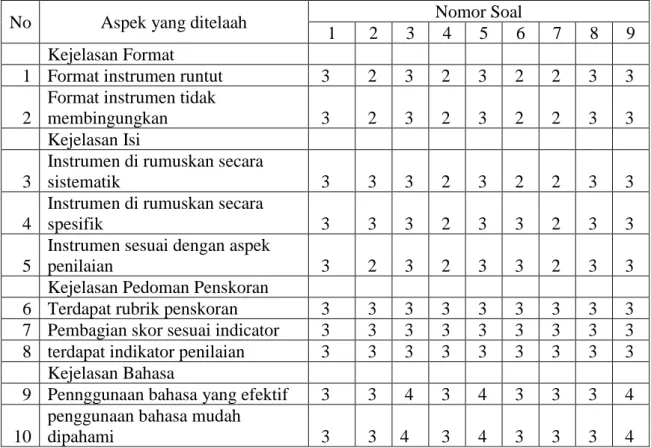 Tabel 1 Hasil Validitas Oleh Ahli 1 
