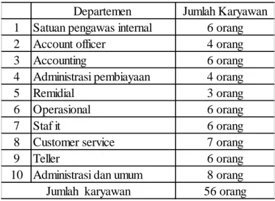 Tabel 3.2 Populasi karyawan PT. BPRS Bumi Artha Sampang  