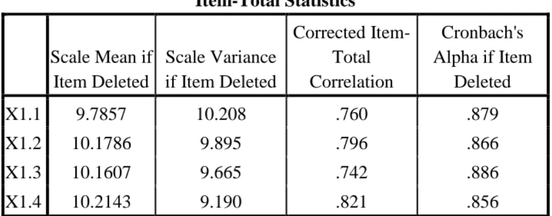 Tabel 4.1 Hasil Uji Validitas Pelatihan  Item-Total Statistics  Scale Mean if 