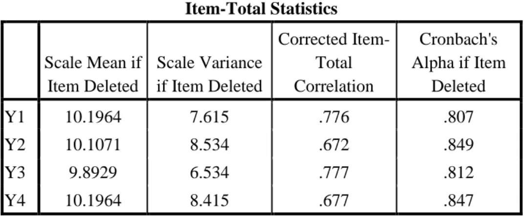 Tabel 4.3 Hasil Uji Validitas Pengembangan Karyawan  Item-Total Statistics 