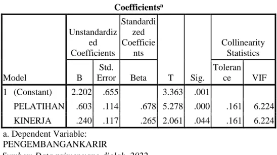 Tabel 4.7 Hasil Uji Multikolinieritas  Coefficients a
