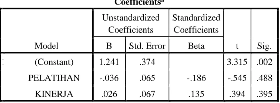 Tabel 4.8 Hasil Uji Heteroskedastisitas  Coefficients a