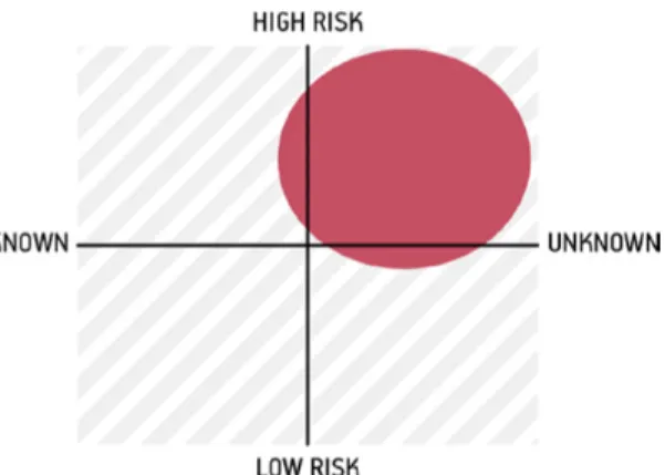 Gambar 4 Ilustrasi prioritizing assumptions (Gothelf 2013)  Hypotheses 