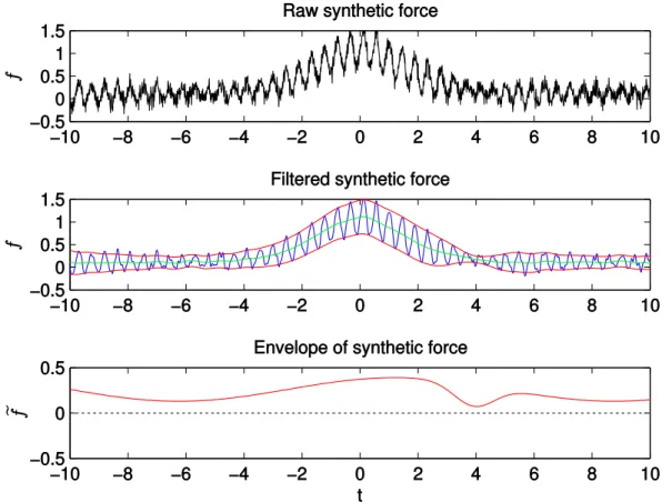 Figure 5.1: Demonstration of force filtering using synthetic data. The top plot is the ‘raw’ synthetic force data over time