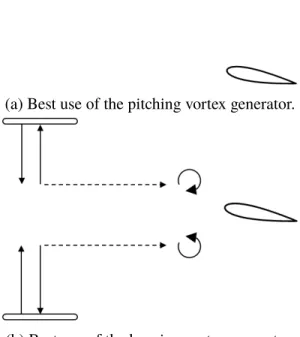 Figure 5.19: Suggestions for the best use of the investigated vortex generators: the pitching generator should be transversely far from the test article, and the heaving plate should not pass in front of the test article.