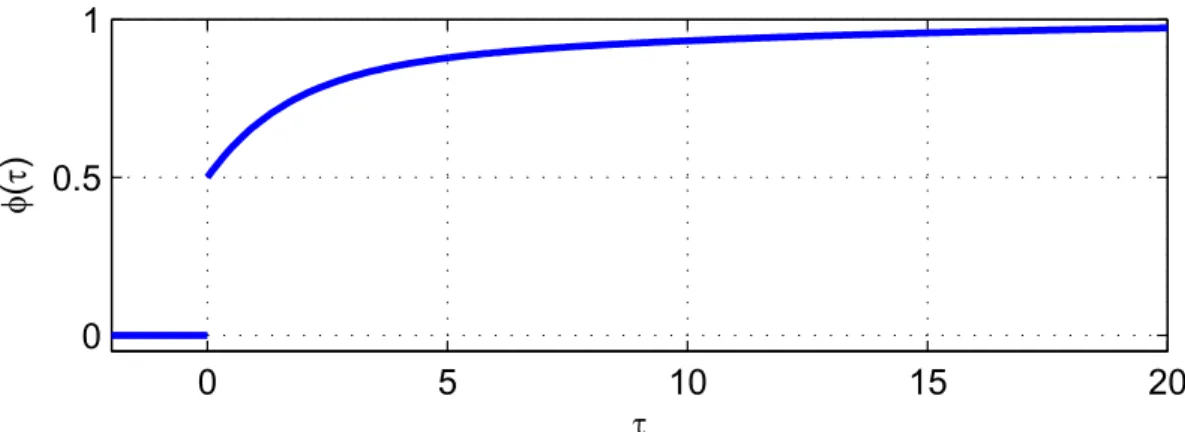 Figure 1.1: Plot of the Wagner function.