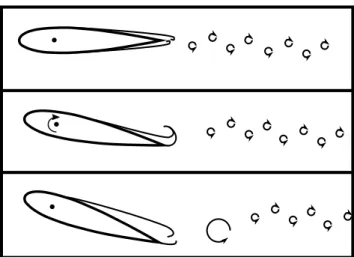 Figure 2.1: Schematics of the studied flows. Panels a and b show the methods of generating vortical gusts