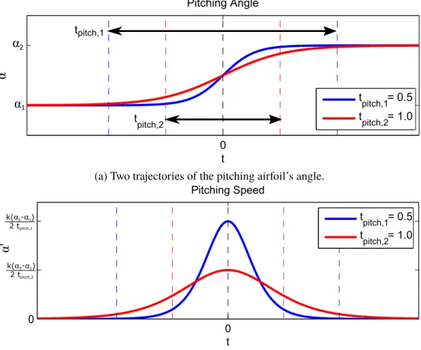 Figure 2.2: Examples of the pitching trajectory and speed of the airfoil. Two pitching times are illustrated.