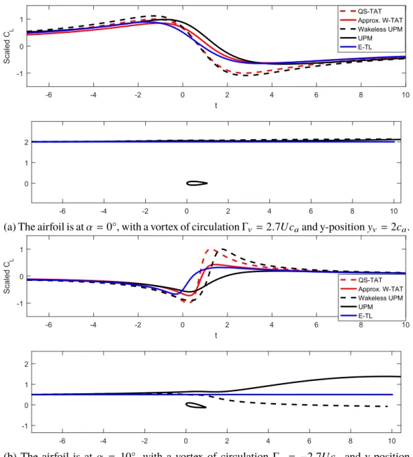 Figure 2.12: Select lift coefficients and vortex paths from the simulations. The top plot in each pair shows the normalized variation in C L for the models using quasi-steady thin airfoil theory, approximate Wagner thin airfoil theory, wakeless UPM, full U
