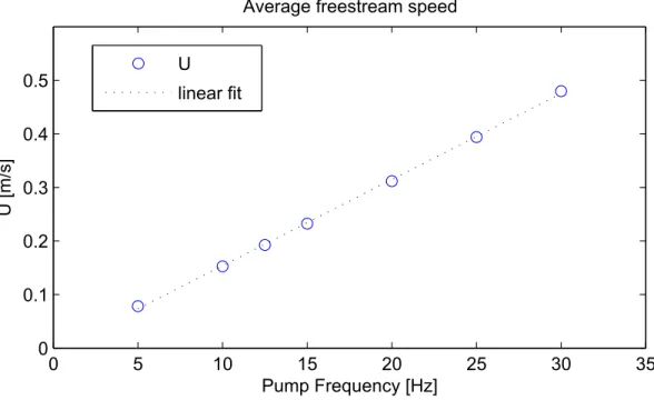 Figure 3.2: Calibration and characterization of the NOAH tunnel. Frame a shows the mean velocity of the freestream as a function of the commanded pump frequency, and the linear fit